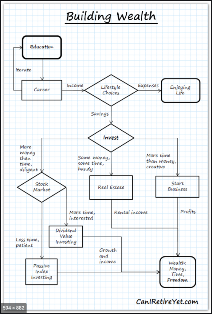 Graphic depicting ways to build wealth